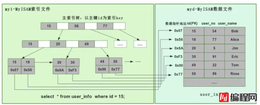 怎样理解MySQL索引底层原理