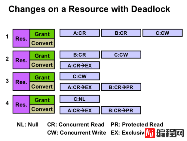 Oracle RAC Cache Fusion 系列十：Oracle RAC Enqueues And Lock Part 1