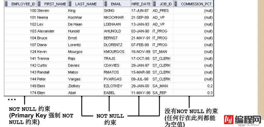 SQL 基础之DDL语句创建和管理表（十四）