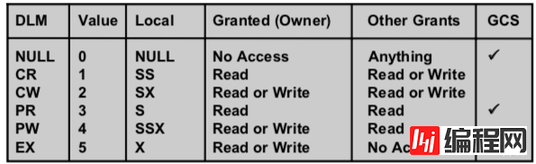 Oracle RAC Cache Fusion 系列十：Oracle RAC Enqueues And Lock Part 1