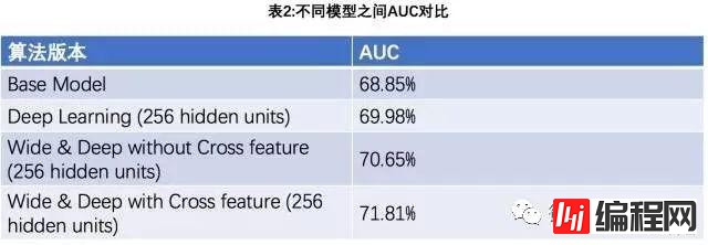 【恩墨学院】深度学习在美团点评推荐平台排序中的运用