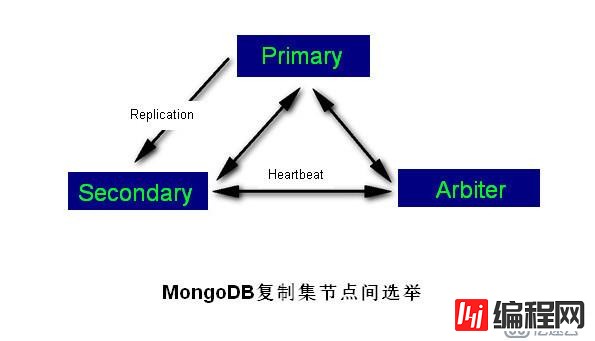 MongoDB中复制选举的原理是什么