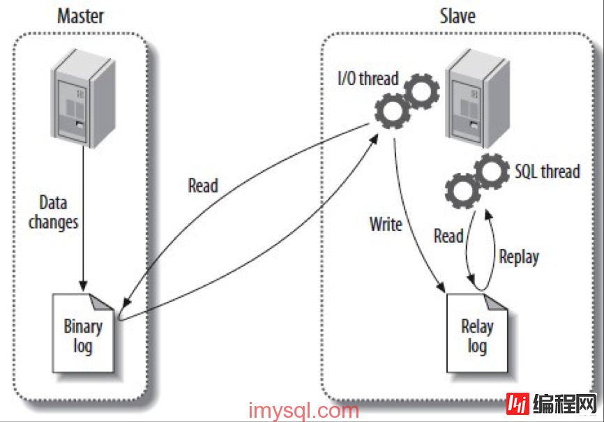 MySQL中如何优化Slave延迟