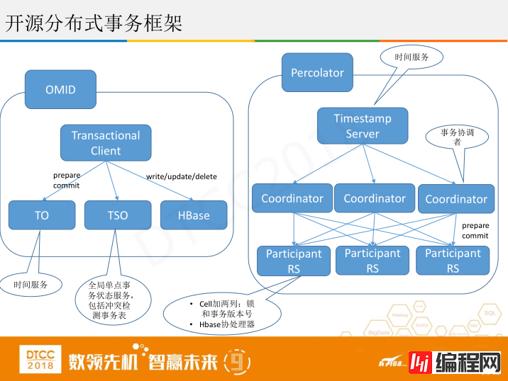 腾讯徐春明：互联网金融行业HBase实践与创新