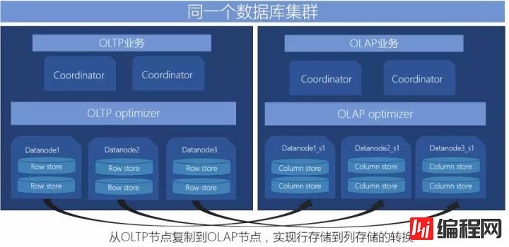 最佳实践 | 腾讯HTAP数据库TBase助力某省核心IT架构升级