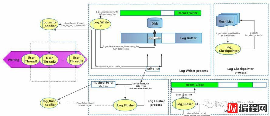 MySQL8.0 redo log优化概述和线程模型介绍