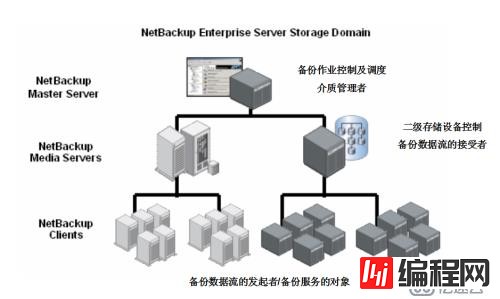 Symantec NetBackup备份学习实践