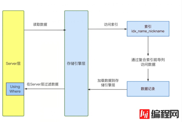 怎么优化模糊匹配Like %xxx%