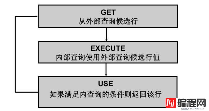 SQL 基础之使用子查询检索数据（二十二）