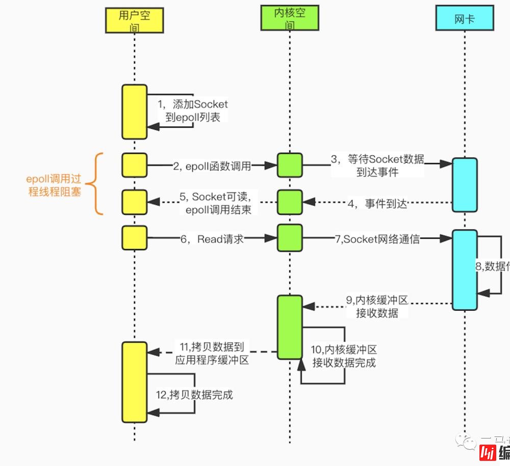 Redis6.0为什么要引入多线程