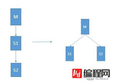 级联复制转化成一主两从