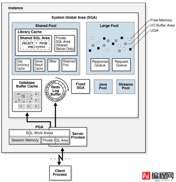 oracle内存架构（一）