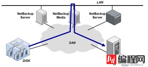 Symantec NetBackup备份学习实践