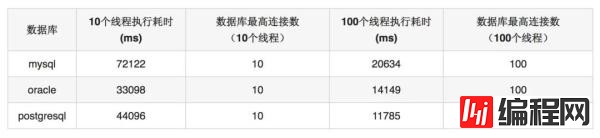 数据库连接池的方式有哪几种