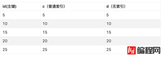 MySQL中怎么重复读间隙锁