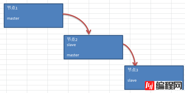 MySQL级联复制的同步问题（一）