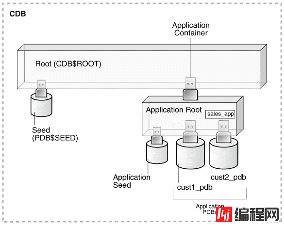 Oracle 20C 多租户_1.2 数据库与实例介绍