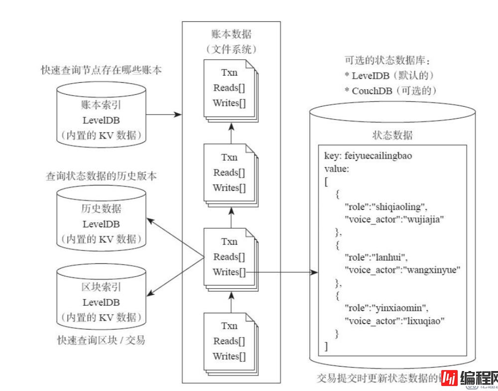 Hyperledger Fabric启用CouchDB为状态数据库