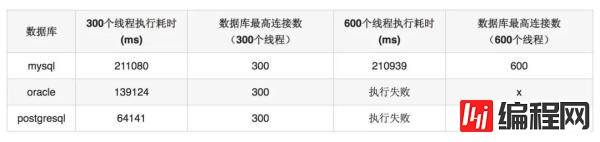 数据库连接池的方式有哪几种