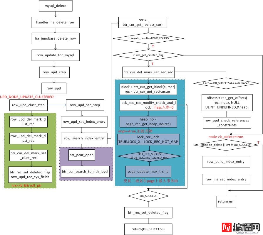 InnoDB事务锁之行锁-delete的update阶段加锁流程图
