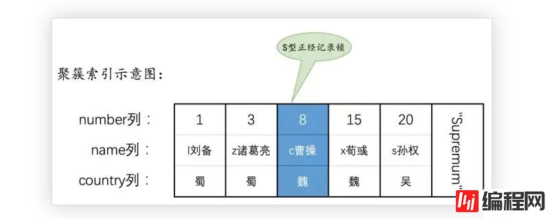 MySQL语句加锁的示例分析