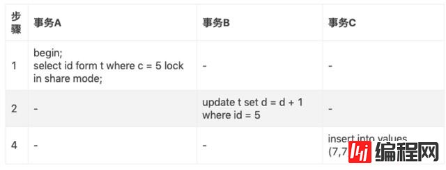 MySQL中怎么重复读间隙锁