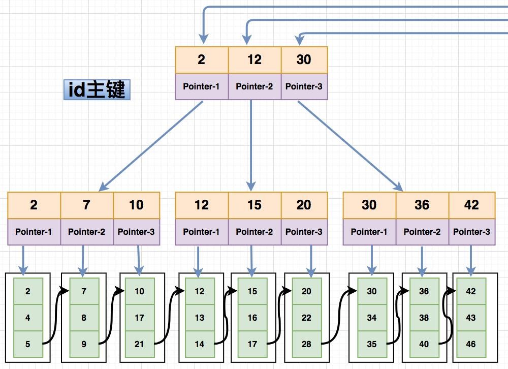 InnoDB的数据存储文件和MyISAM的不同有哪些