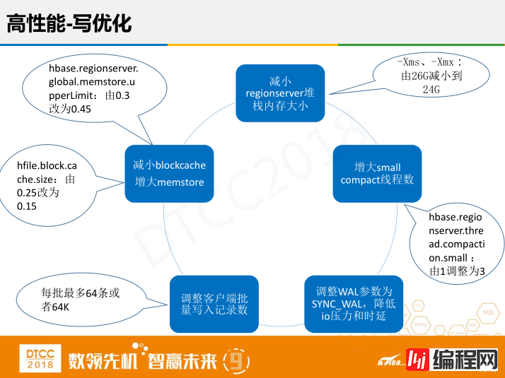 腾讯徐春明：互联网金融行业HBase实践与创新