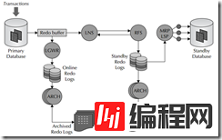 分析Oracle中11g DataGuard