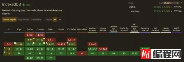 怎么使用IndexedDB