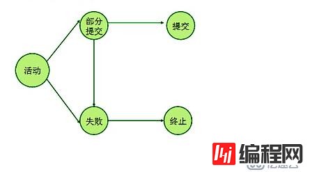 Mysql数据库事务的特性及运用