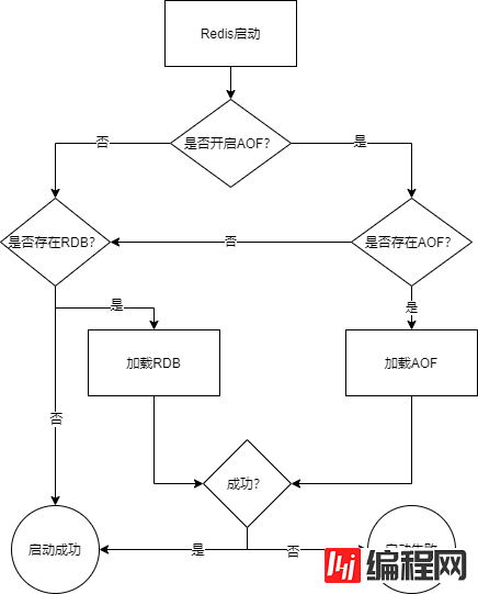 Redis持久化方案的示例分析