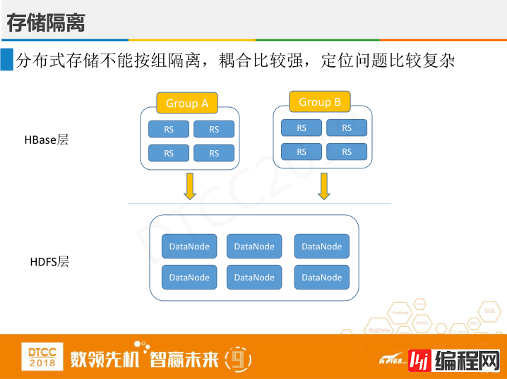 腾讯徐春明：互联网金融行业HBase实践与创新