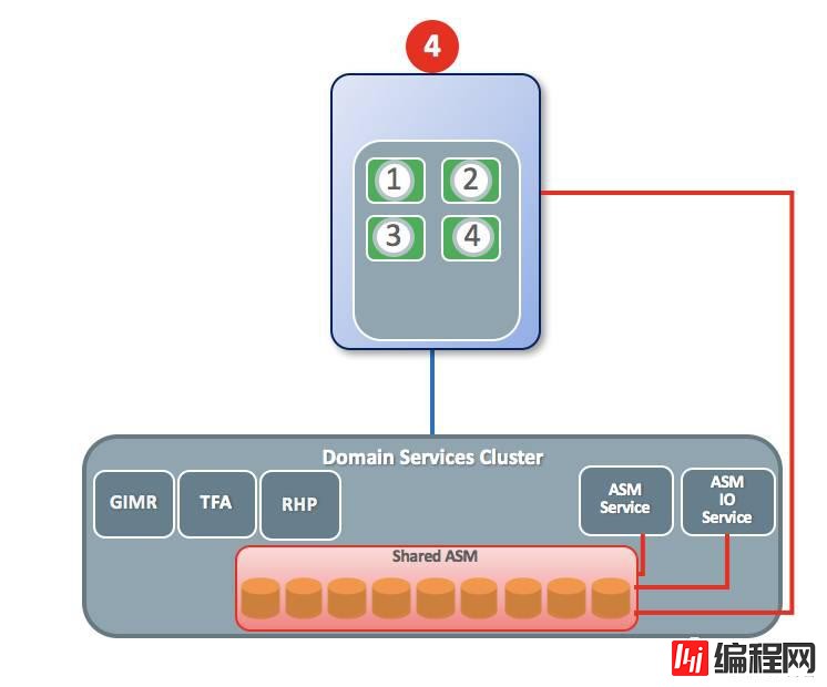 【恩墨学院】5分钟速成Oracle 12.2 RAC 专家