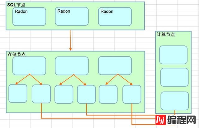 分布式关系型数据库RadonDB有哪些优点