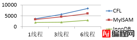 MySQL中怎么设计时间序列存储引擎