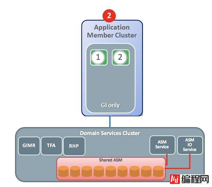 【恩墨学院】5分钟速成Oracle 12.2 RAC 专家