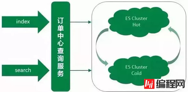 MySQL和ES分别在什么场景用