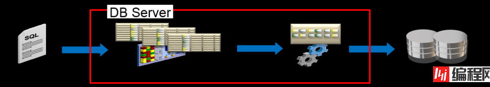 Oracle Exadata存储服务器原理是什么