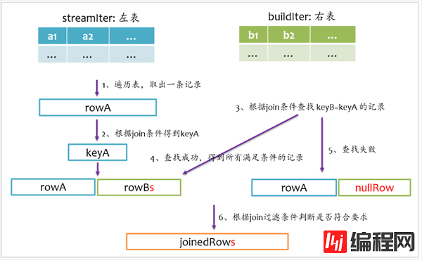 Spark SQL的Join实现方法有哪些