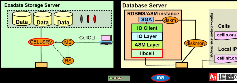 Oracle Exadata存储服务器原理是什么