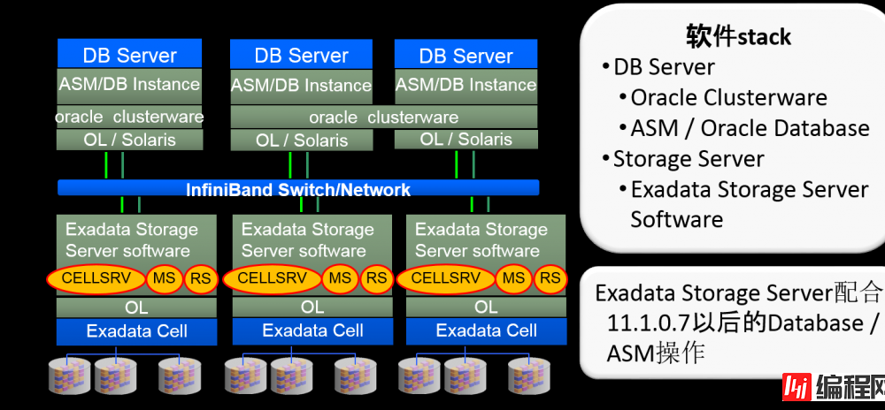 Oracle Exadata存储服务器原理是什么