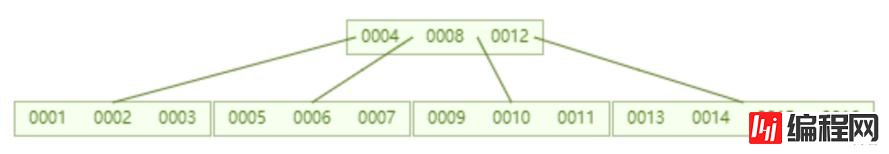 怎样理解MySQL索引底层原理