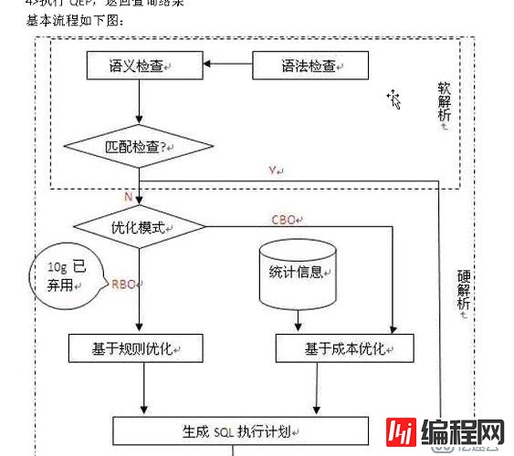 oracle   SQL执行过程