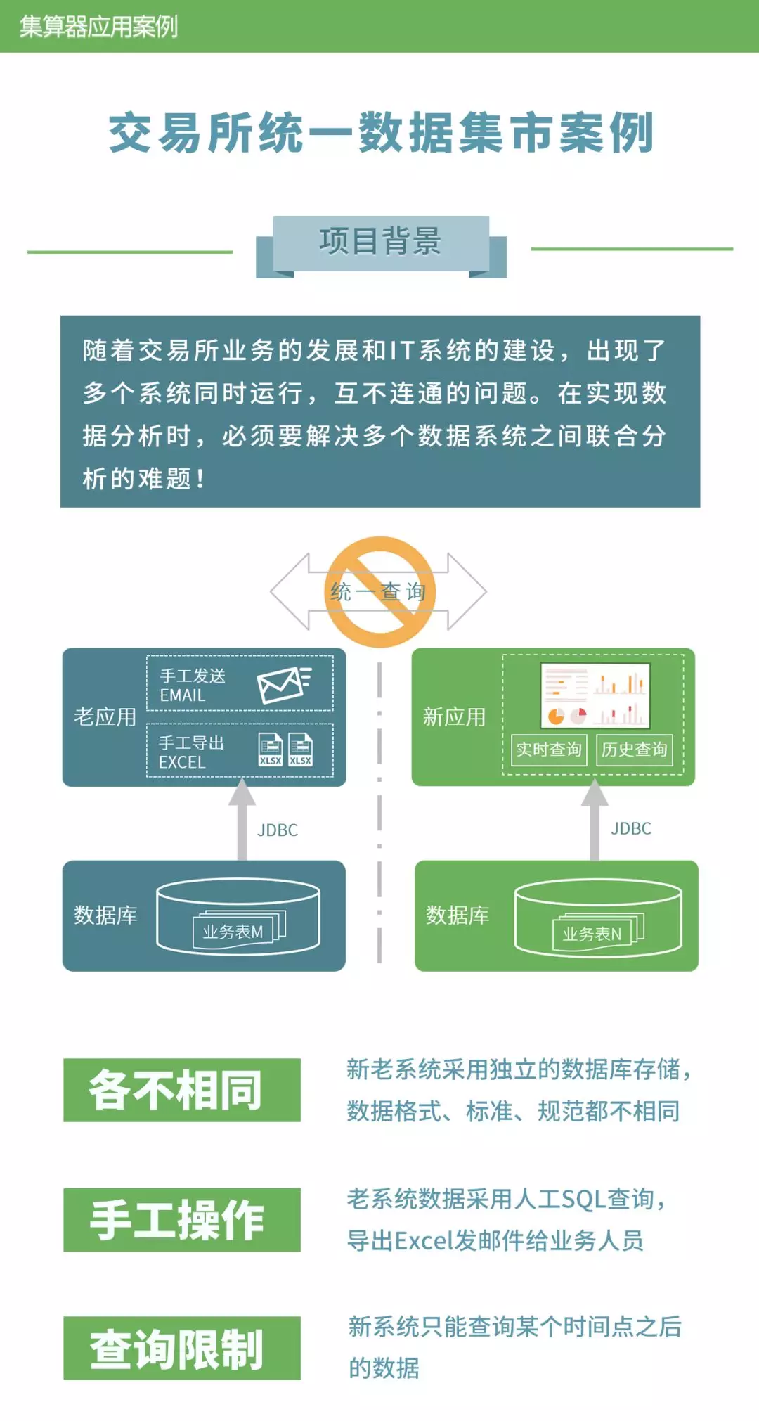 产权交易所统一数据集市案例