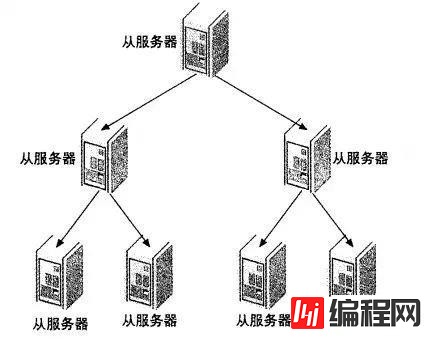 高性能Mysql主从架构的复制原理及配置示例