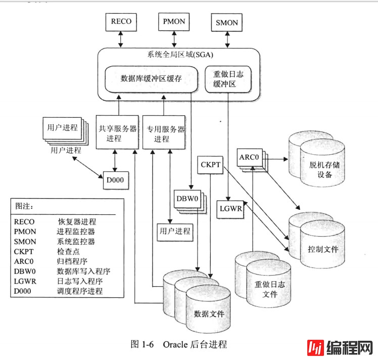 Oracle的后台进程是什么