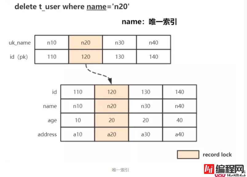 MySQL事务和InnoDB锁类型介绍