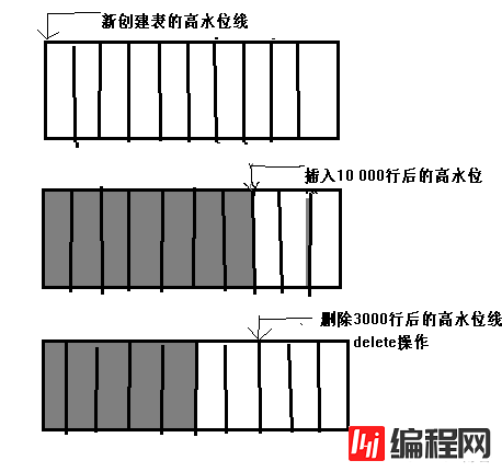 Oracle 高水位线详解（HWM）