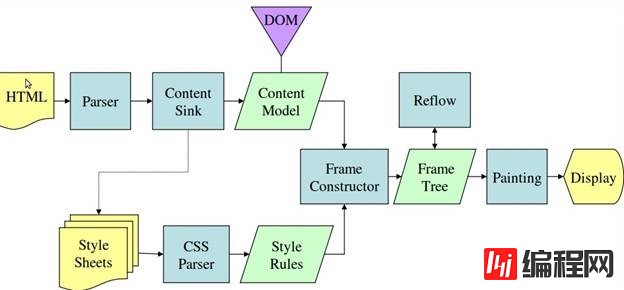 JavaScript中的DOM操作为什么很慢